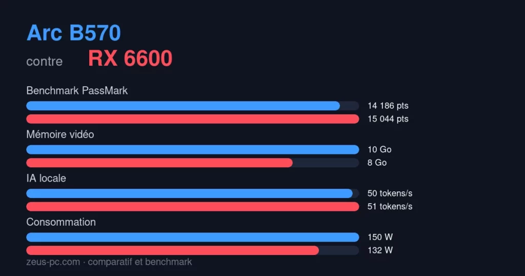 Comparatif Arc B570 vs RX 6600 : score benchmark, mémoire vidéo et consommation