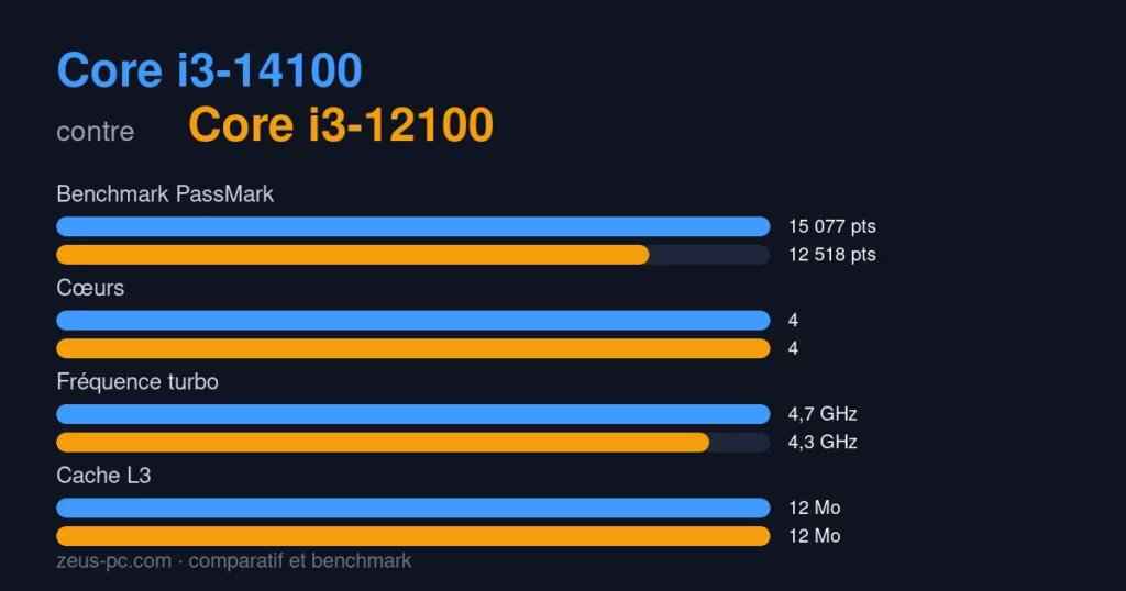 Comparatif Core i3-14100 vs Core i3-12100 : score benchmark, cœurs, fréquence et cache