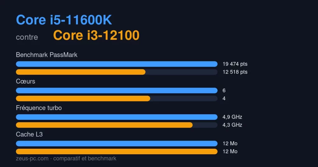 Comparatif Core i5-11600K vs Core i3-12100 : score benchmark, cœurs, fréquence et cache