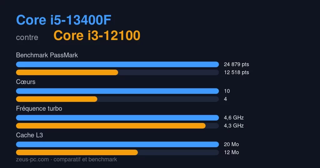 Comparatif Core i5-13400F vs Core i3-12100 : score benchmark, cœurs, fréquence et cache