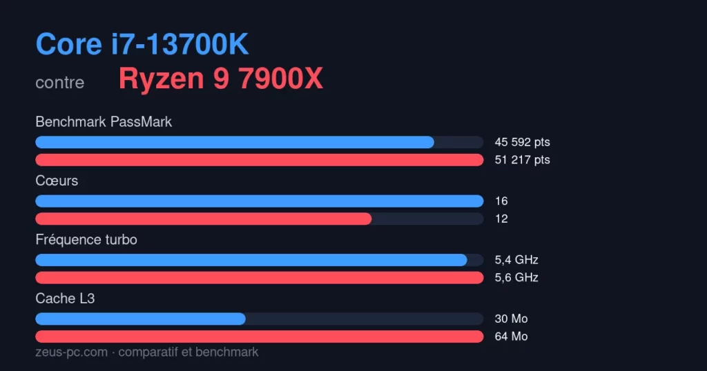 Comparatif Core i7-13700K vs Ryzen 9 7900X : score benchmark, cœurs, fréquence et cache