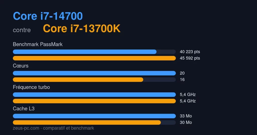 Comparatif Core i7-14700 vs Core i7-13700K : score benchmark, cœurs, fréquence et cache