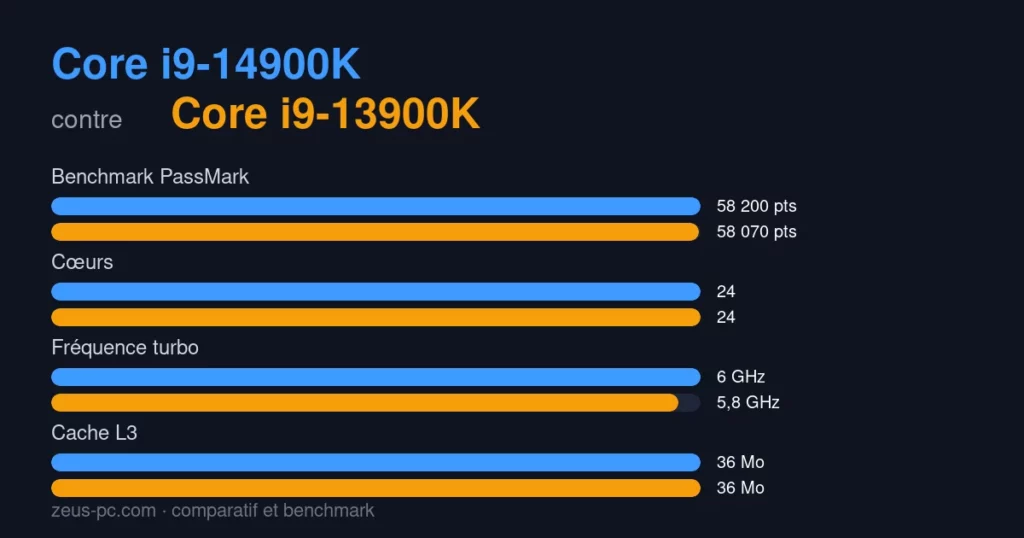 Comparatif Core i9-14900K vs Core i9-13900K : score benchmark, cœurs, fréquence et cache