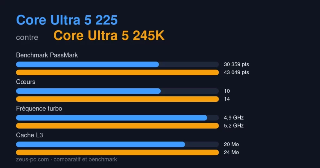 Comparatif Core Ultra 5 225 vs Core Ultra 5 245K : score benchmark, cœurs, fréquence et cache