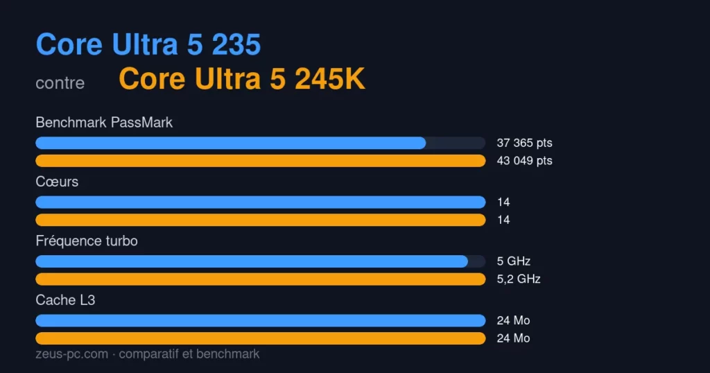 Comparatif Core Ultra 5 235 vs Core Ultra 5 245K : score benchmark, cœurs, fréquence et cache