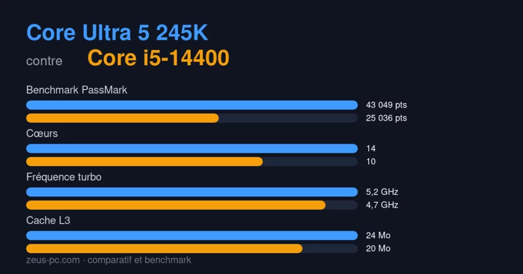 Comparatif Core Ultra 5 245K vs Core i5-14400 : score benchmark, cœurs, fréquence et cache
