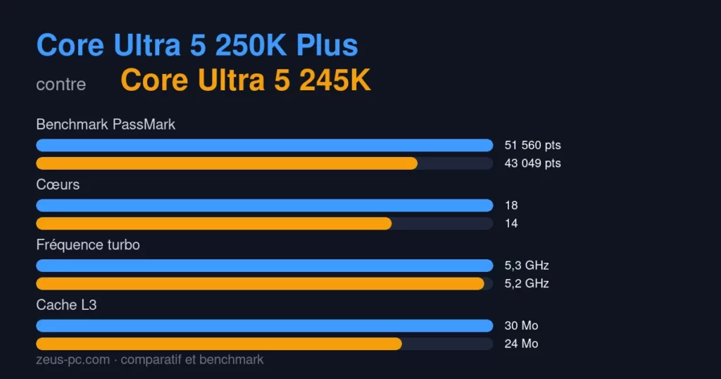 Comparatif Core Ultra 5 250K Plus vs Core Ultra 5 245K : score benchmark, cœurs, fréquence et cache