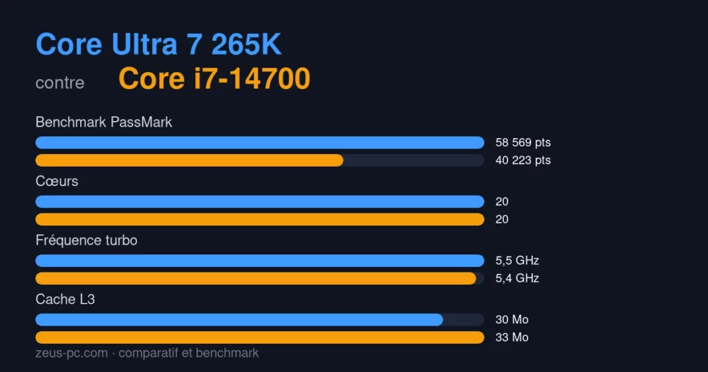 Comparatif Core Ultra 7 265K vs Core i7-14700 : score benchmark, cœurs, fréquence et cache