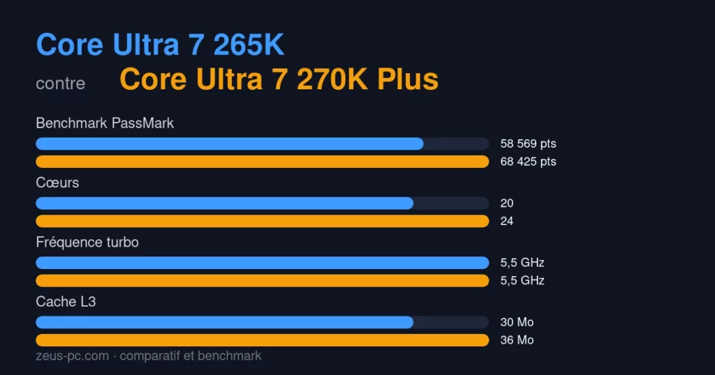 Comparatif Core Ultra 7 265K vs Core Ultra 7 270K Plus : score benchmark, cœurs, fréquence et cache
