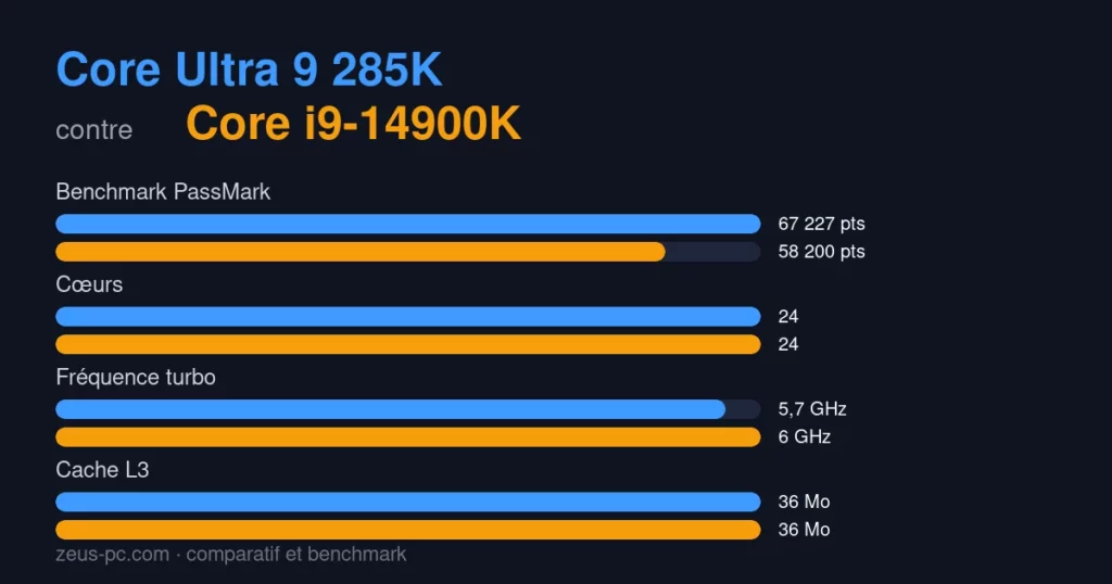 Comparatif Core Ultra 9 285K vs Core i9-14900K : score benchmark, cœurs, fréquence et cache