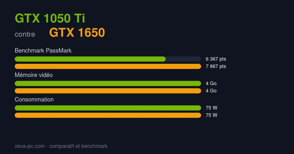 Comparatif GTX 1050 Ti vs GTX 1650 : score benchmark, mémoire vidéo et consommation