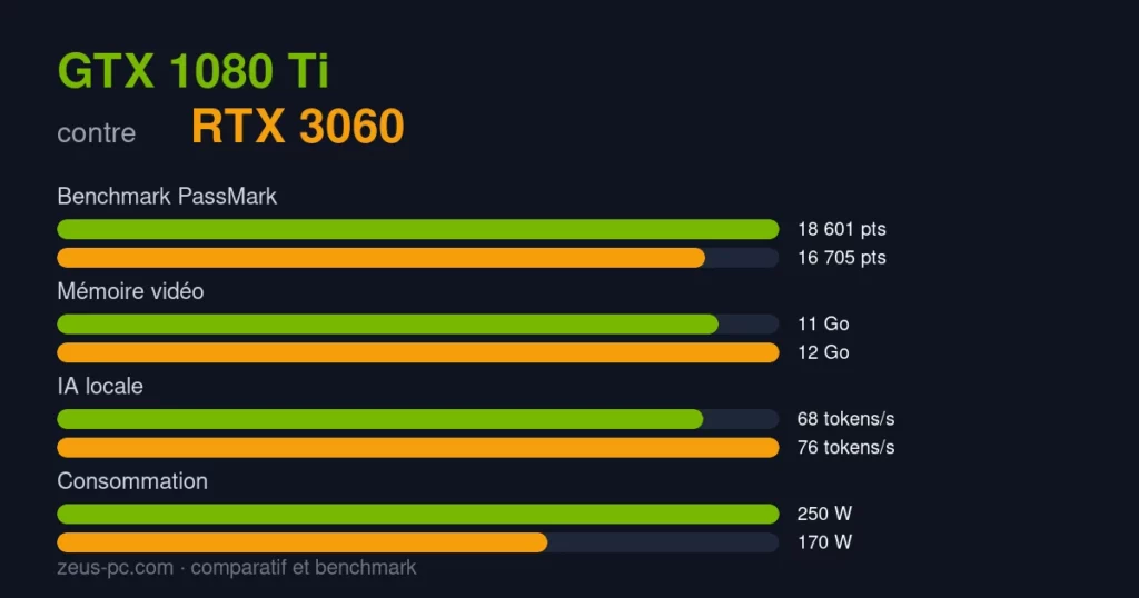 Comparatif GTX 1080 Ti vs RTX 3060 : score benchmark, mémoire vidéo et consommation