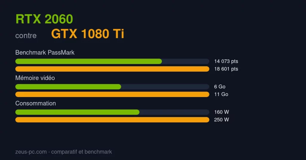 Comparatif RTX 2060 vs GTX 1080 Ti : score benchmark, mémoire vidéo et consommation