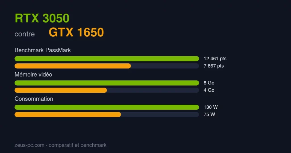 Comparatif RTX 3050 vs GTX 1650 : score benchmark, mémoire vidéo et consommation