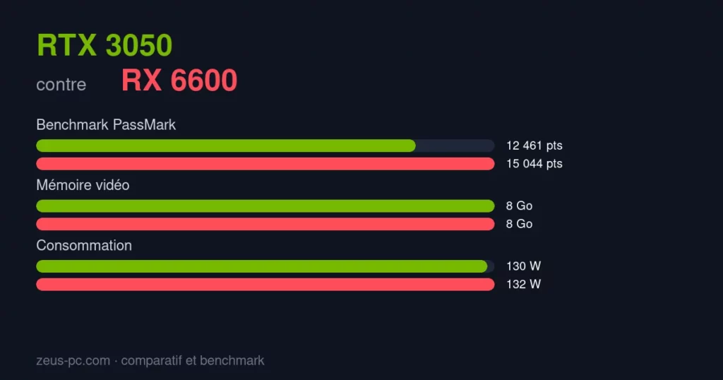 Comparatif RTX 3050 vs RX 6600 : score benchmark, mémoire vidéo et consommation