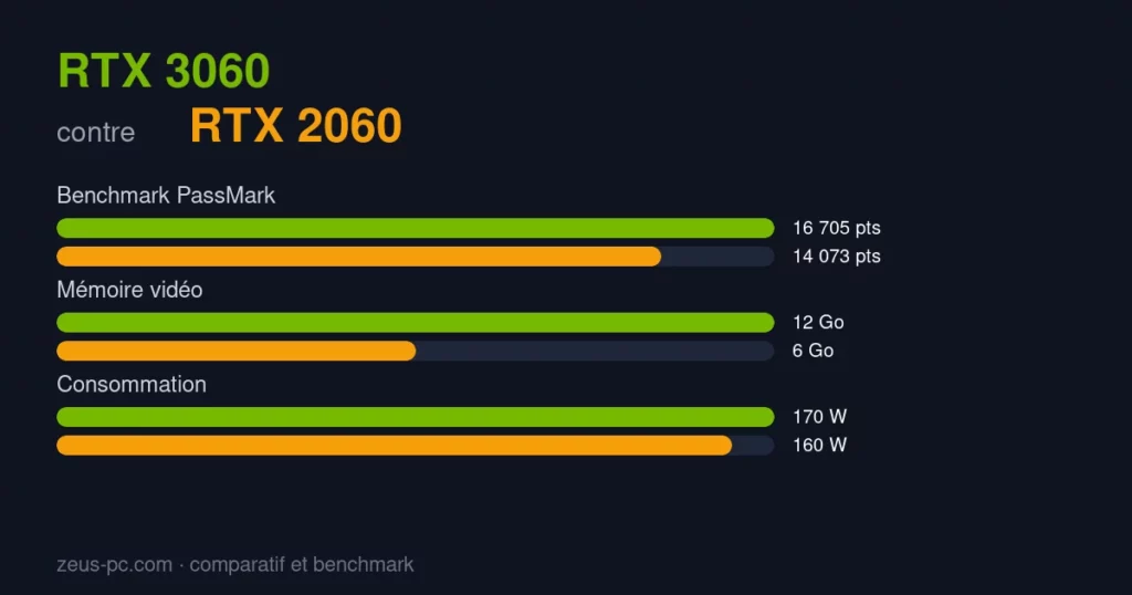 Comparatif RTX 3060 vs RTX 2060 : score benchmark, mémoire vidéo et consommation