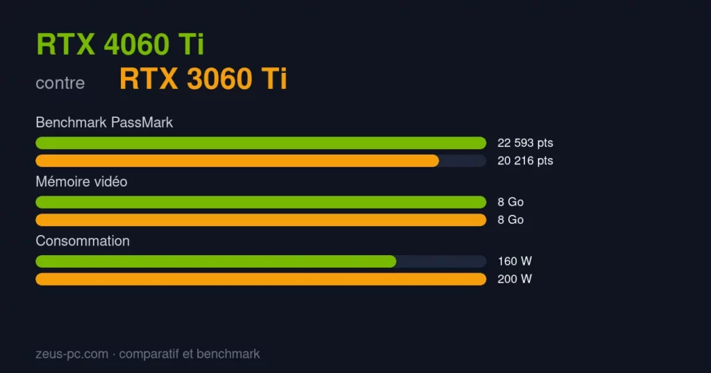 Comparatif RTX 4060 Ti vs RTX 3060 Ti : score benchmark, mémoire vidéo et consommation
