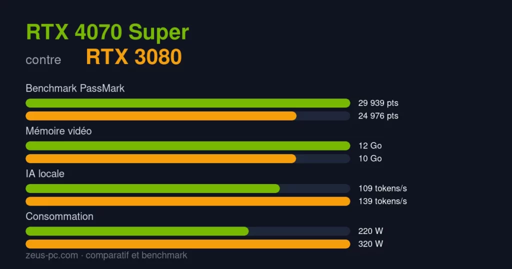 Comparatif RTX 4070 Super vs RTX 3080 : score benchmark, mémoire vidéo et consommation