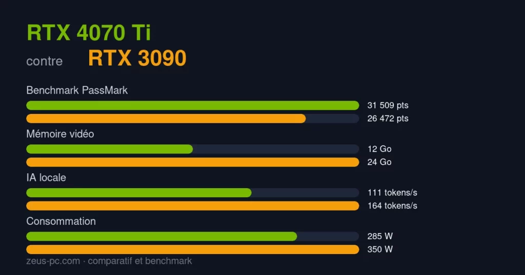 Comparatif RTX 4070 Ti vs RTX 3090 : score benchmark, mémoire vidéo et consommation