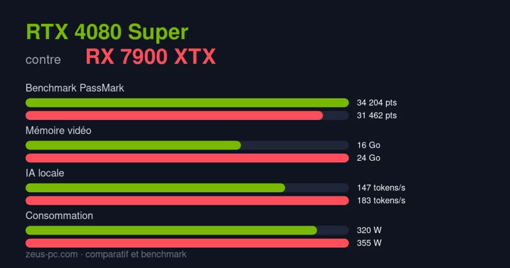 Comparatif RTX 4080 Super vs RX 7900 XTX : score benchmark, mémoire vidéo et consommation