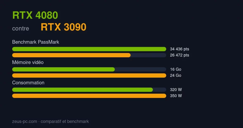 Comparatif RTX 4080 vs RTX 3090 : score benchmark, mémoire vidéo et consommation