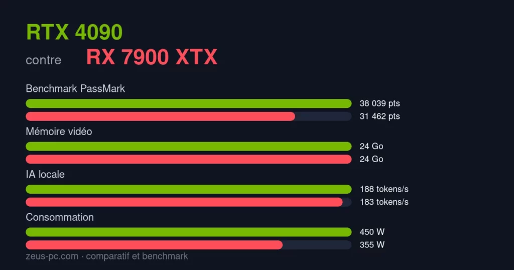 Comparatif RTX 4090 vs RX 7900 XTX : score benchmark, mémoire vidéo et consommation