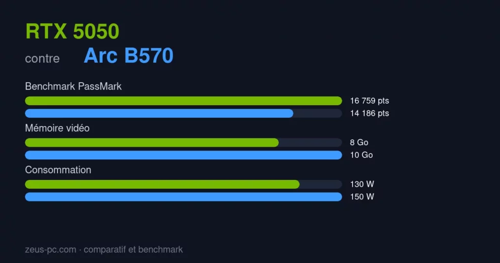 Comparatif RTX 5050 vs Arc B570 : score benchmark, mémoire vidéo et consommation
