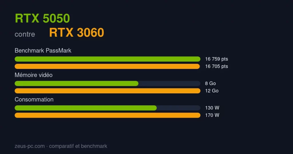 Comparatif RTX 5050 vs RTX 3060 : score benchmark, mémoire vidéo et consommation