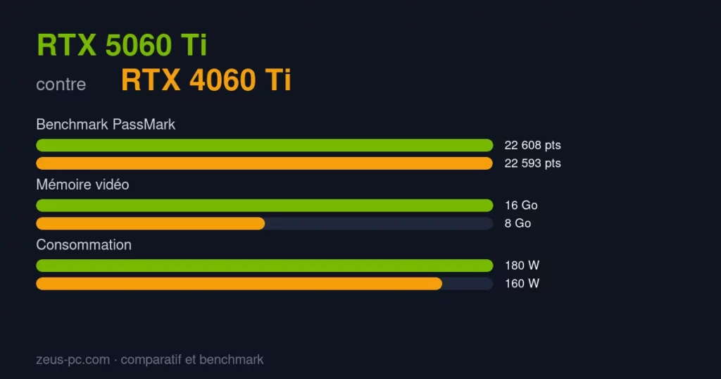 Comparatif RTX 5060 Ti vs RTX 4060 Ti : score benchmark, mémoire vidéo et consommation