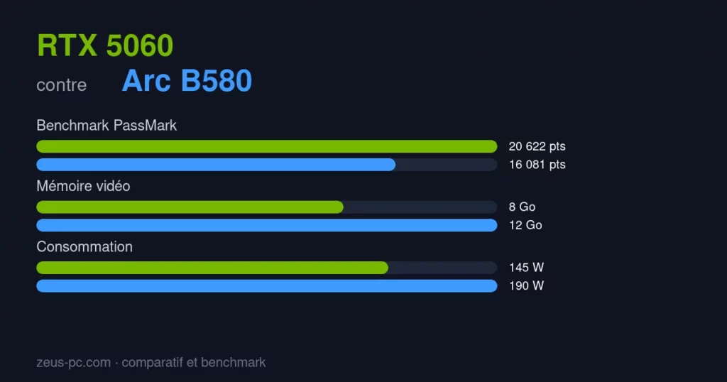 Comparatif RTX 5060 vs Arc B580 : score benchmark, mémoire vidéo et consommation