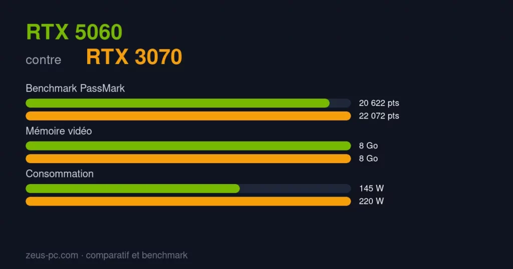 Comparatif RTX 5060 vs RTX 3070 : score benchmark, mémoire vidéo et consommation
