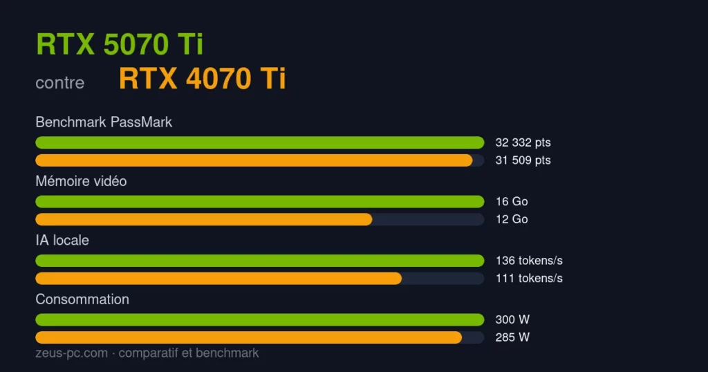 Comparatif RTX 5070 Ti vs RTX 4070 Ti : score benchmark, mémoire vidéo et consommation