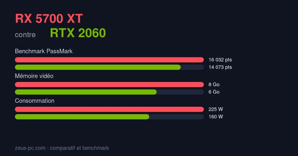 Comparatif RX 5700 XT vs RTX 2060 : score benchmark, mémoire vidéo et consommation