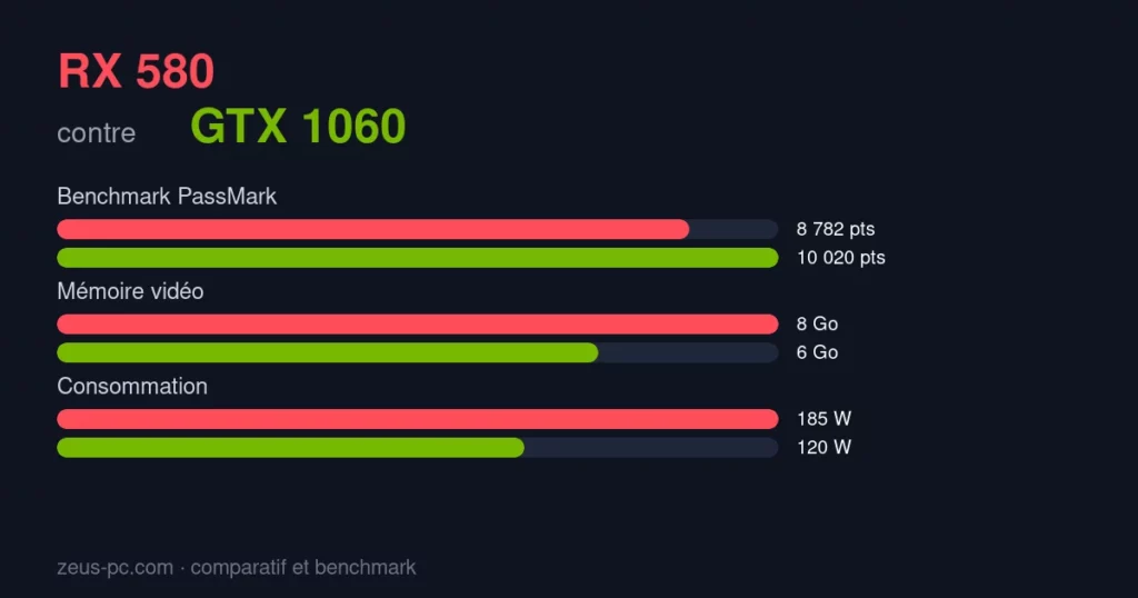 Comparatif RX 580 vs GTX 1060 : score benchmark, mémoire vidéo et consommation