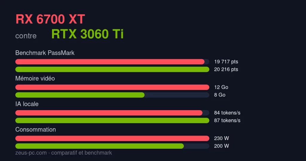 Comparatif RX 6700 XT vs RTX 3060 Ti : score benchmark, mémoire vidéo et consommation