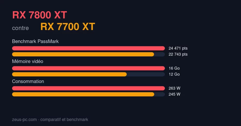Comparatif RX 7800 XT vs RX 7700 XT : score benchmark, mémoire vidéo et consommation
