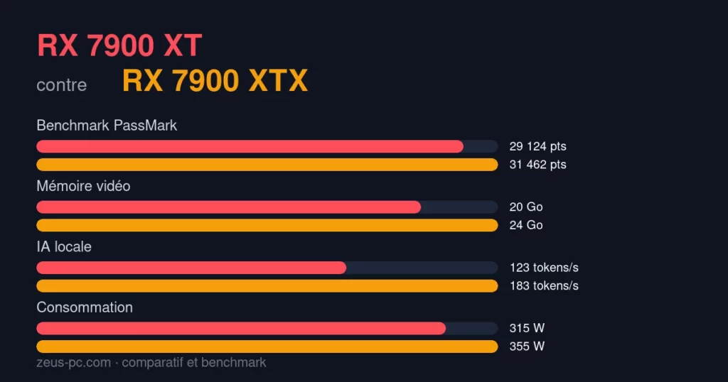 Comparatif RX 7900 XT vs RX 7900 XTX : score benchmark, mémoire vidéo et consommation