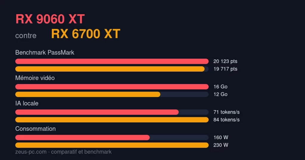 Comparatif RX 9060 XT vs RX 6700 XT : score benchmark, mémoire vidéo et consommation