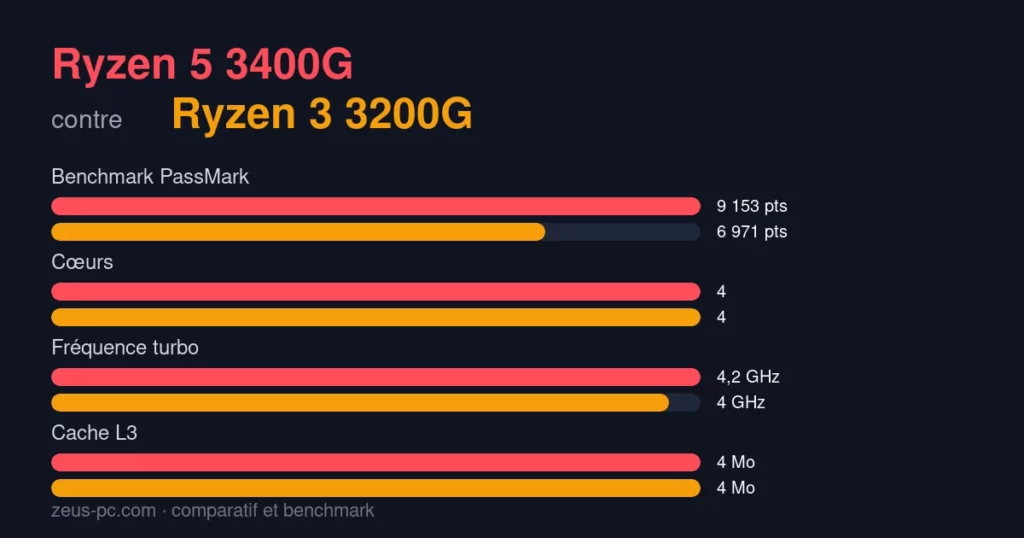 Comparatif Ryzen 5 3400G vs Ryzen 3 3200G : score benchmark, cœurs, fréquence et cache