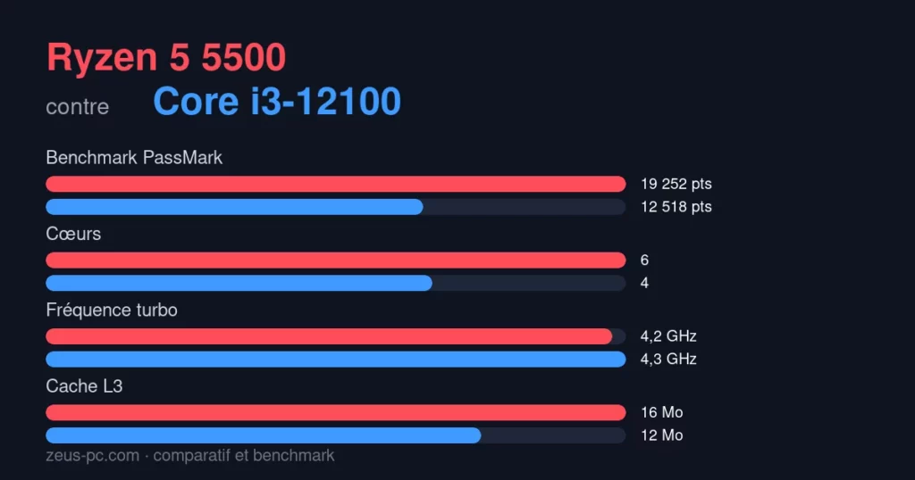 Comparatif Ryzen 5 5500 vs Core i3-12100 : score benchmark, cœurs, fréquence et cache
