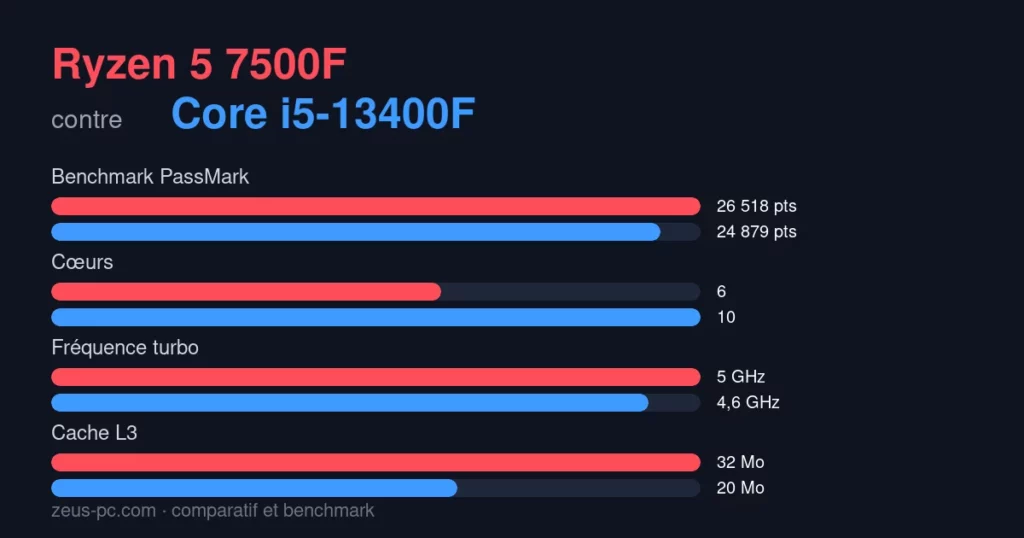 Comparatif Ryzen 5 7500F vs Core i5-13400F : score benchmark, cœurs, fréquence et cache