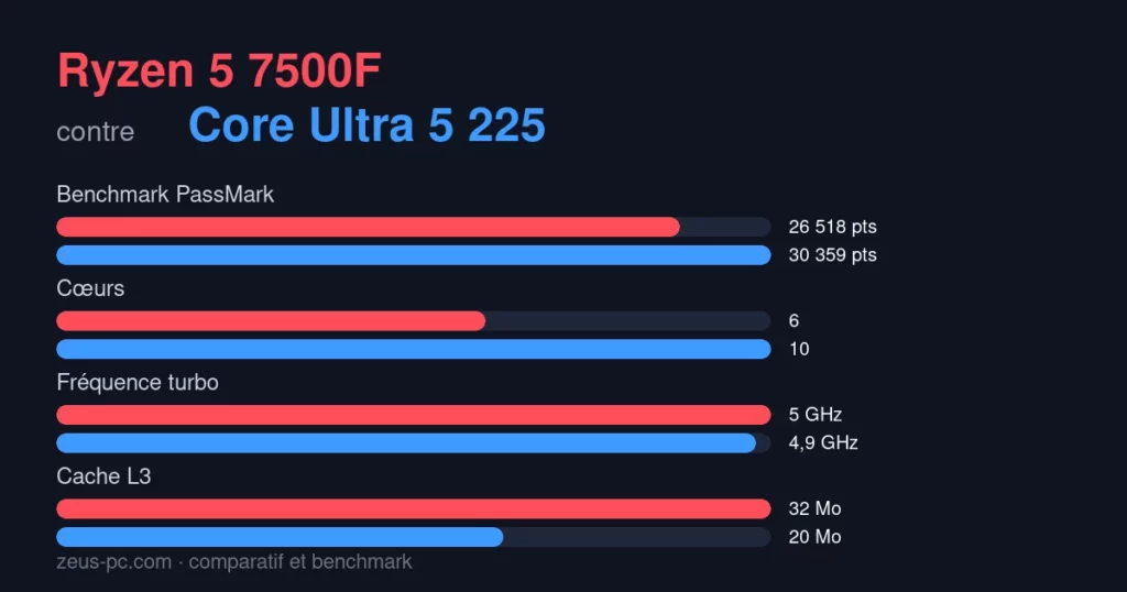 Comparatif Ryzen 5 7500F vs Core Ultra 5 225 : score benchmark, cœurs, fréquence et cache