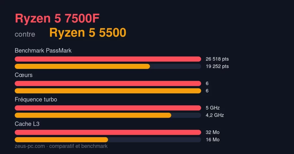 Comparatif Ryzen 5 7500F vs Ryzen 5 5500 : score benchmark, cœurs, fréquence et cache
