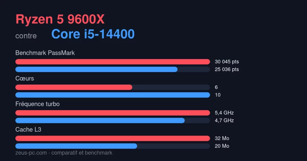 Comparatif Ryzen 5 9600X vs Core i5-14400 : score benchmark, cœurs, fréquence et cache