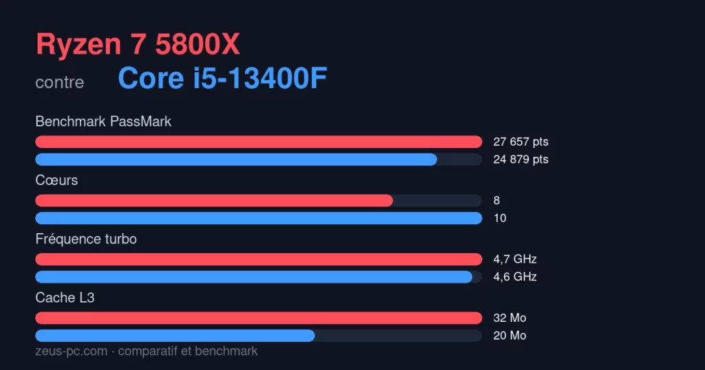 Comparatif Ryzen 7 5800X vs Core i5-13400F : score benchmark, cœurs, fréquence et cache