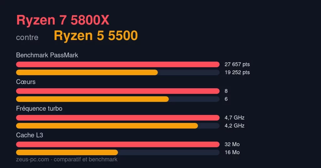 Comparatif Ryzen 7 5800X vs Ryzen 5 5500 : score benchmark, cœurs, fréquence et cache