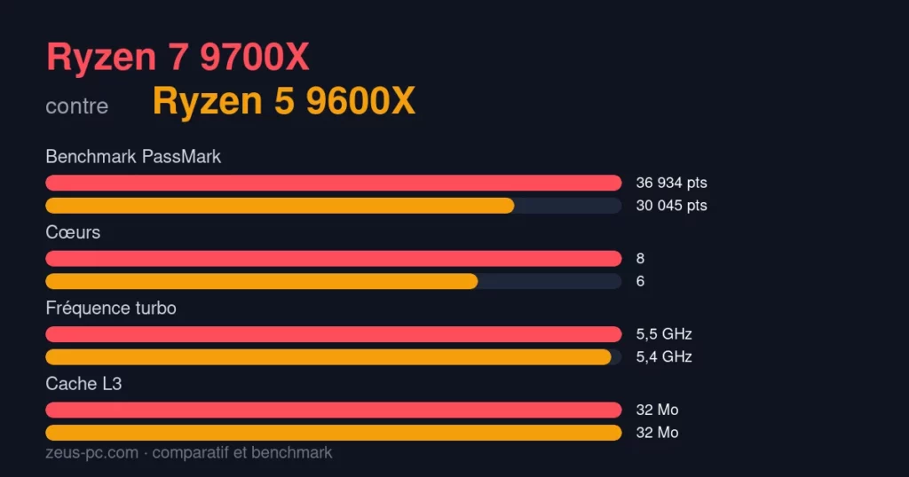 Comparatif Ryzen 7 9700X vs Ryzen 5 9600X : score benchmark, cœurs, fréquence et cache