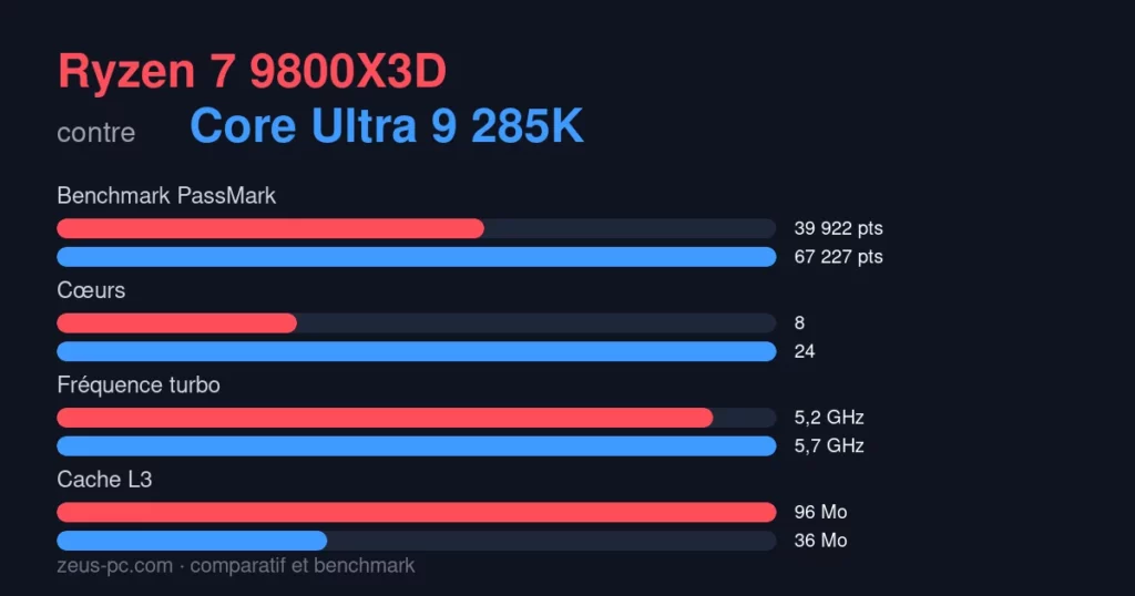 Comparatif Ryzen 7 9800X3D vs Core Ultra 9 285K : score benchmark, cœurs, fréquence et cache