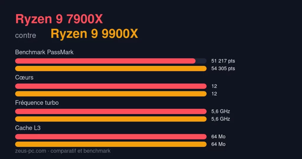 Comparatif Ryzen 9 7900X vs Ryzen 9 9900X : score benchmark, cœurs, fréquence et cache