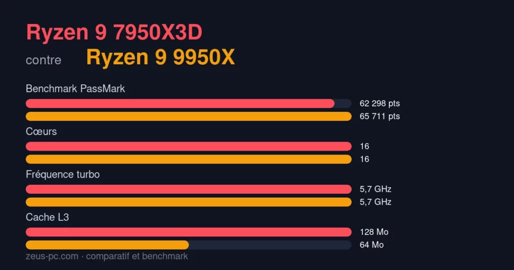 Comparatif Ryzen 9 7950X3D vs Ryzen 9 9950X : score benchmark, cœurs, fréquence et cache